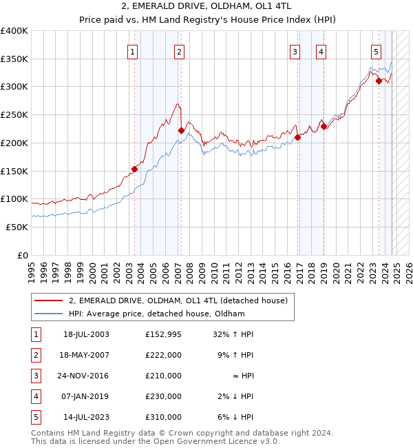 2, EMERALD DRIVE, OLDHAM, OL1 4TL: Price paid vs HM Land Registry's House Price Index