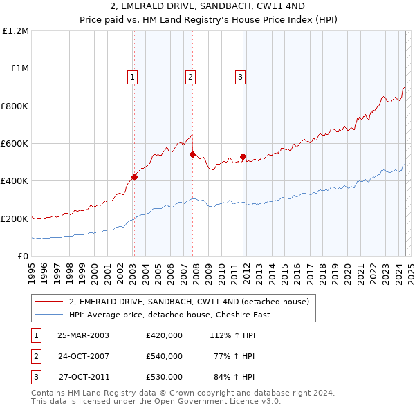 2, EMERALD DRIVE, SANDBACH, CW11 4ND: Price paid vs HM Land Registry's House Price Index