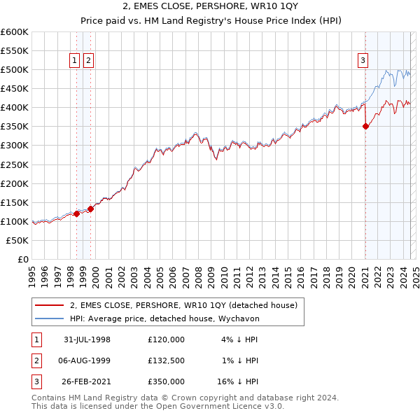 2, EMES CLOSE, PERSHORE, WR10 1QY: Price paid vs HM Land Registry's House Price Index