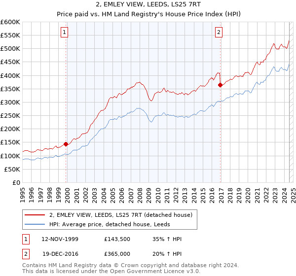 2, EMLEY VIEW, LEEDS, LS25 7RT: Price paid vs HM Land Registry's House Price Index