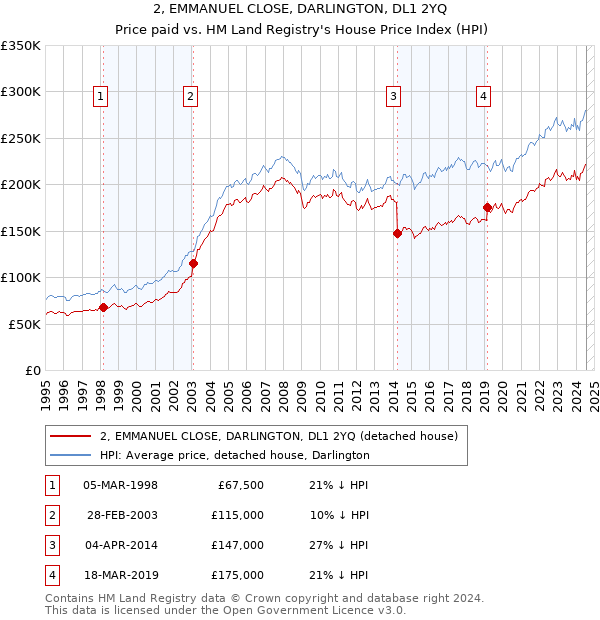 2, EMMANUEL CLOSE, DARLINGTON, DL1 2YQ: Price paid vs HM Land Registry's House Price Index