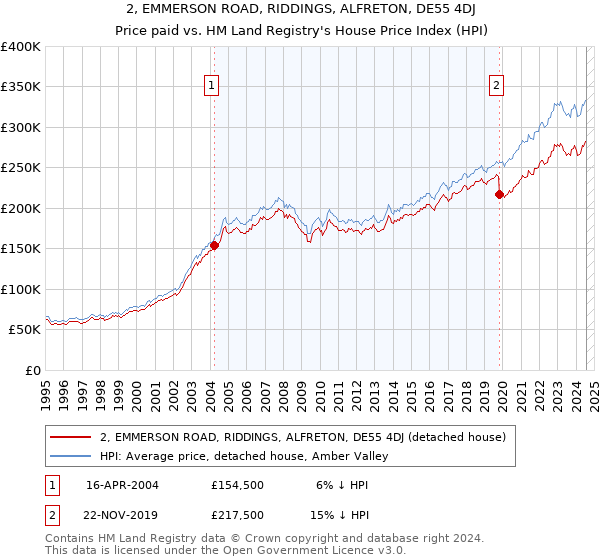 2, EMMERSON ROAD, RIDDINGS, ALFRETON, DE55 4DJ: Price paid vs HM Land Registry's House Price Index