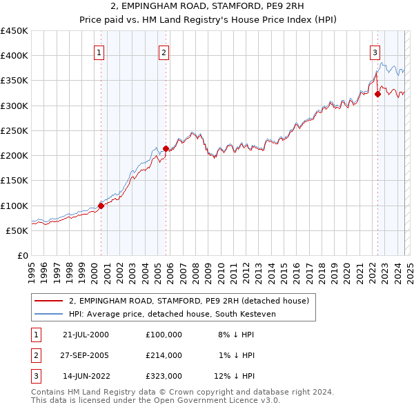 2, EMPINGHAM ROAD, STAMFORD, PE9 2RH: Price paid vs HM Land Registry's House Price Index