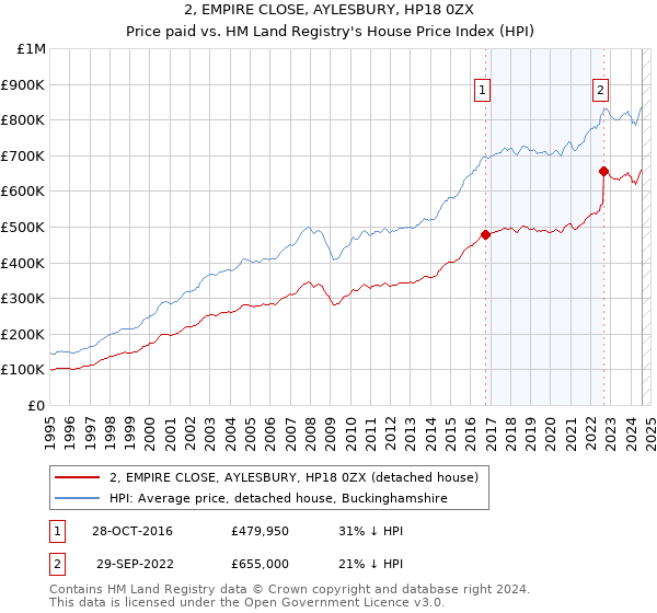 2, EMPIRE CLOSE, AYLESBURY, HP18 0ZX: Price paid vs HM Land Registry's House Price Index