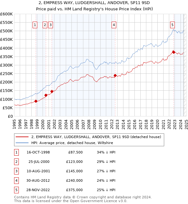 2, EMPRESS WAY, LUDGERSHALL, ANDOVER, SP11 9SD: Price paid vs HM Land Registry's House Price Index