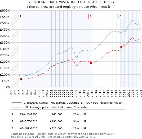 2, ENDEAN COURT, WIVENHOE, COLCHESTER, CO7 9SG: Price paid vs HM Land Registry's House Price Index