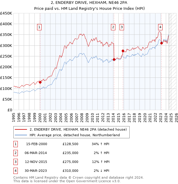 2, ENDERBY DRIVE, HEXHAM, NE46 2PA: Price paid vs HM Land Registry's House Price Index