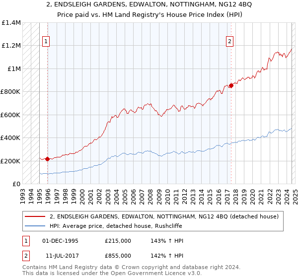 2, ENDSLEIGH GARDENS, EDWALTON, NOTTINGHAM, NG12 4BQ: Price paid vs HM Land Registry's House Price Index