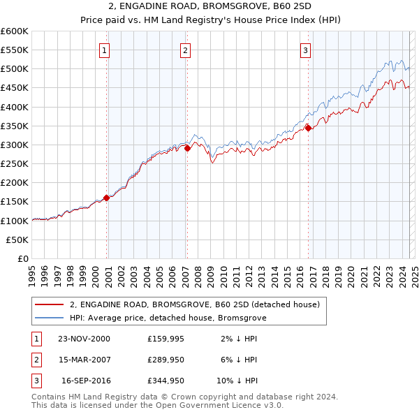 2, ENGADINE ROAD, BROMSGROVE, B60 2SD: Price paid vs HM Land Registry's House Price Index