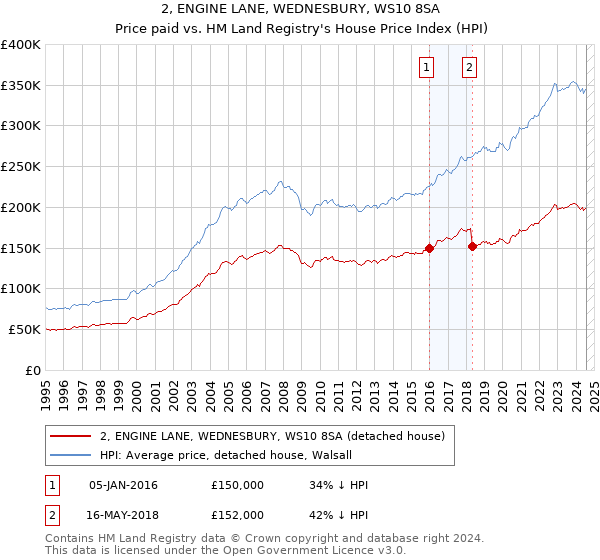 2, ENGINE LANE, WEDNESBURY, WS10 8SA: Price paid vs HM Land Registry's House Price Index