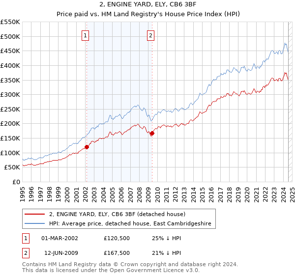 2, ENGINE YARD, ELY, CB6 3BF: Price paid vs HM Land Registry's House Price Index