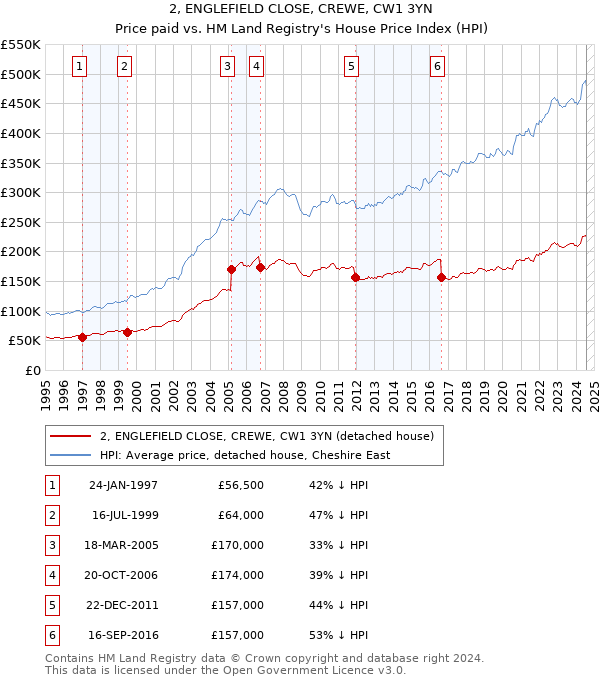 2, ENGLEFIELD CLOSE, CREWE, CW1 3YN: Price paid vs HM Land Registry's House Price Index