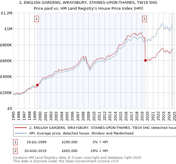 2, ENGLISH GARDENS, WRAYSBURY, STAINES-UPON-THAMES, TW19 5HG: Price paid vs HM Land Registry's House Price Index