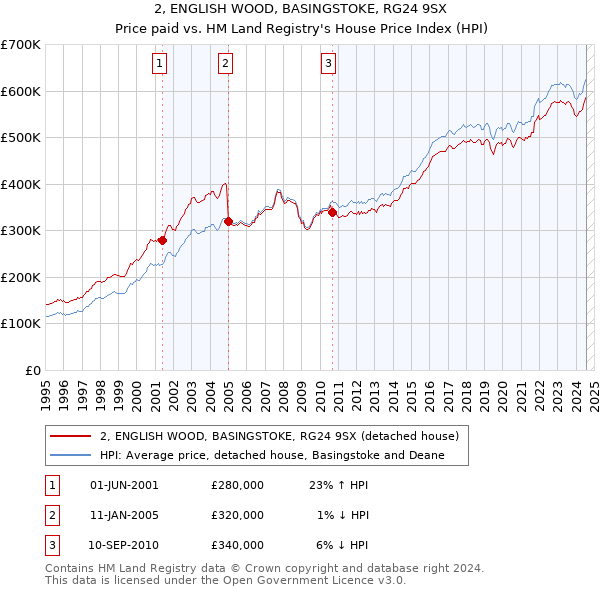 2, ENGLISH WOOD, BASINGSTOKE, RG24 9SX: Price paid vs HM Land Registry's House Price Index