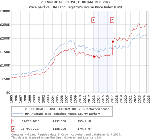 2, ENNERDALE CLOSE, DURHAM, DH1 2UG: Price paid vs HM Land Registry's House Price Index