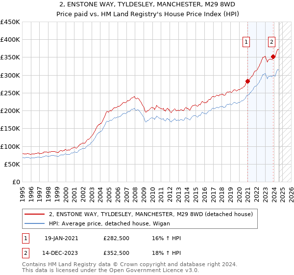 2, ENSTONE WAY, TYLDESLEY, MANCHESTER, M29 8WD: Price paid vs HM Land Registry's House Price Index