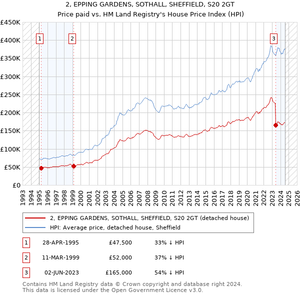 2, EPPING GARDENS, SOTHALL, SHEFFIELD, S20 2GT: Price paid vs HM Land Registry's House Price Index