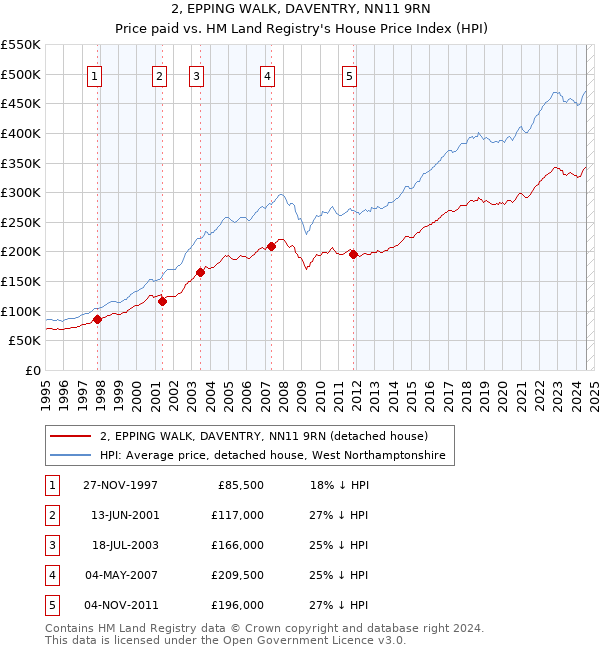 2, EPPING WALK, DAVENTRY, NN11 9RN: Price paid vs HM Land Registry's House Price Index