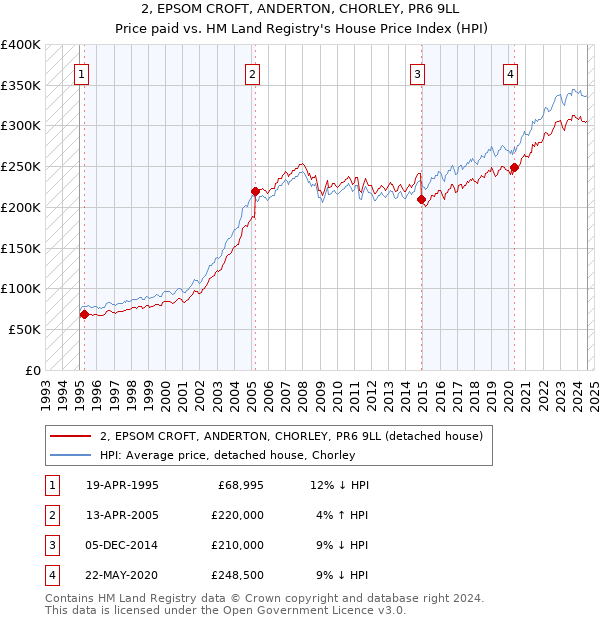 2, EPSOM CROFT, ANDERTON, CHORLEY, PR6 9LL: Price paid vs HM Land Registry's House Price Index