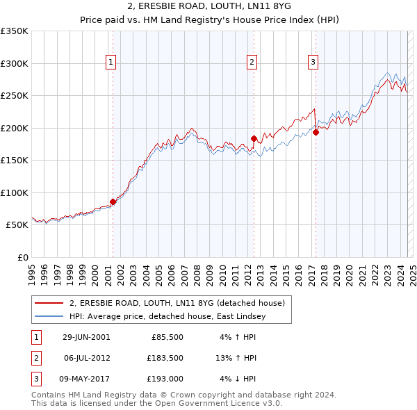 2, ERESBIE ROAD, LOUTH, LN11 8YG: Price paid vs HM Land Registry's House Price Index