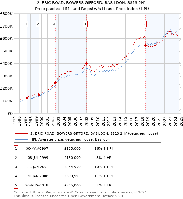 2, ERIC ROAD, BOWERS GIFFORD, BASILDON, SS13 2HY: Price paid vs HM Land Registry's House Price Index