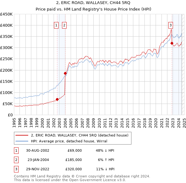 2, ERIC ROAD, WALLASEY, CH44 5RQ: Price paid vs HM Land Registry's House Price Index