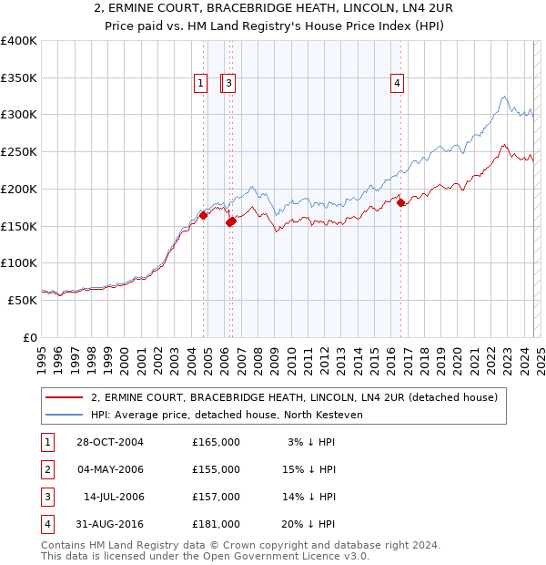 2, ERMINE COURT, BRACEBRIDGE HEATH, LINCOLN, LN4 2UR: Price paid vs HM Land Registry's House Price Index