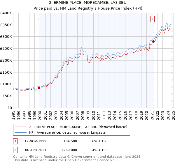 2, ERMINE PLACE, MORECAMBE, LA3 3BU: Price paid vs HM Land Registry's House Price Index