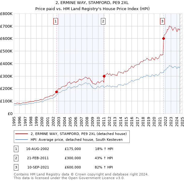 2, ERMINE WAY, STAMFORD, PE9 2XL: Price paid vs HM Land Registry's House Price Index