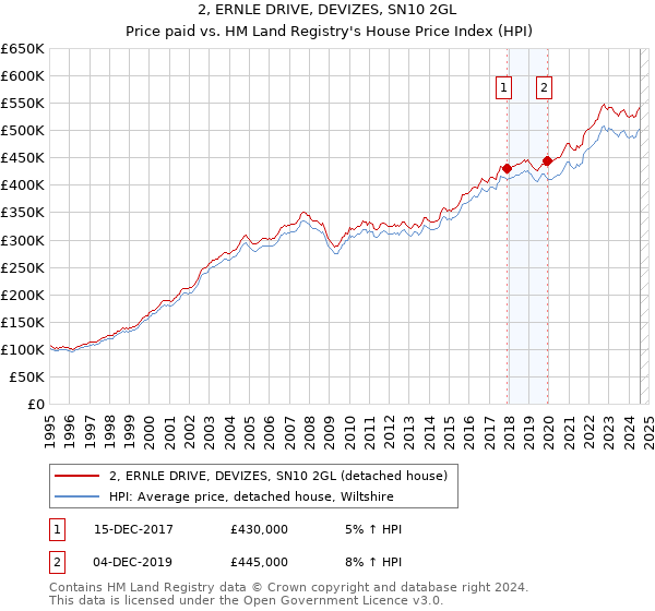 2, ERNLE DRIVE, DEVIZES, SN10 2GL: Price paid vs HM Land Registry's House Price Index