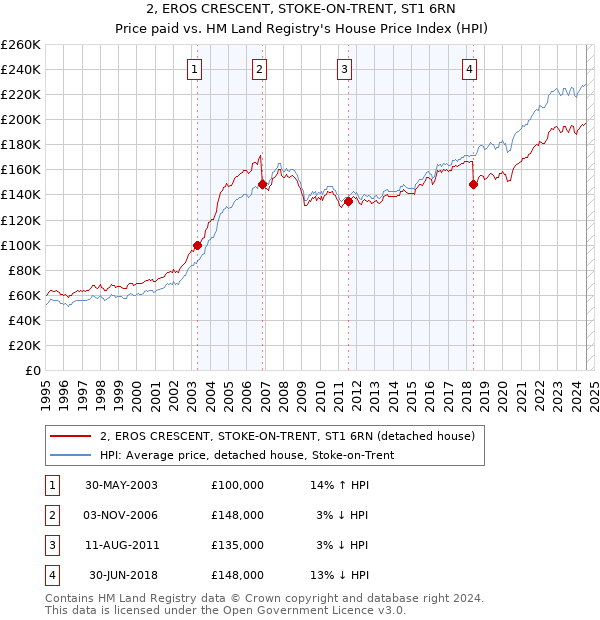 2, EROS CRESCENT, STOKE-ON-TRENT, ST1 6RN: Price paid vs HM Land Registry's House Price Index