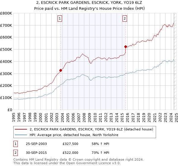 2, ESCRICK PARK GARDENS, ESCRICK, YORK, YO19 6LZ: Price paid vs HM Land Registry's House Price Index