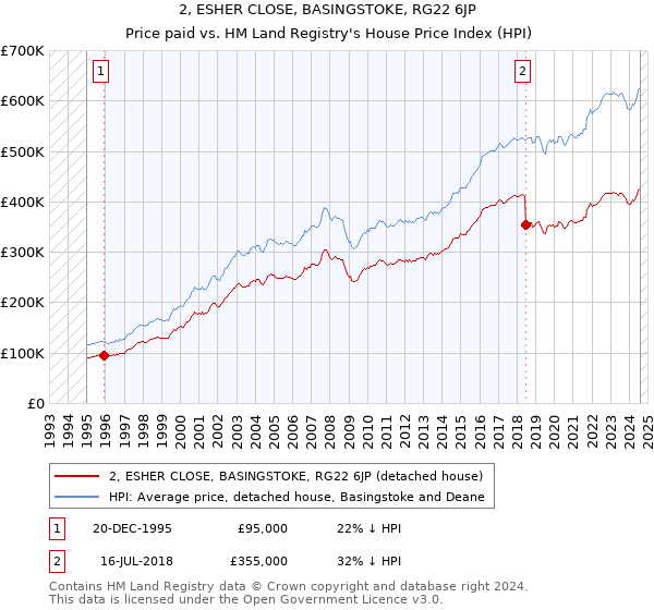 2, ESHER CLOSE, BASINGSTOKE, RG22 6JP: Price paid vs HM Land Registry's House Price Index