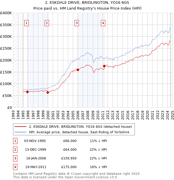 2, ESKDALE DRIVE, BRIDLINGTON, YO16 6GS: Price paid vs HM Land Registry's House Price Index