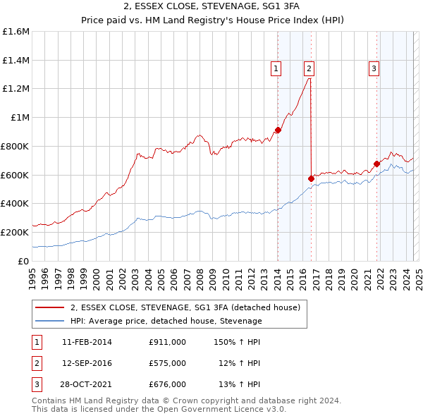 2, ESSEX CLOSE, STEVENAGE, SG1 3FA: Price paid vs HM Land Registry's House Price Index