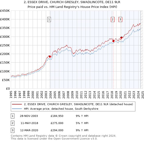 2, ESSEX DRIVE, CHURCH GRESLEY, SWADLINCOTE, DE11 9LR: Price paid vs HM Land Registry's House Price Index