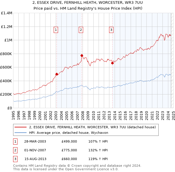 2, ESSEX DRIVE, FERNHILL HEATH, WORCESTER, WR3 7UU: Price paid vs HM Land Registry's House Price Index