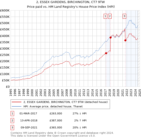 2, ESSEX GARDENS, BIRCHINGTON, CT7 9TW: Price paid vs HM Land Registry's House Price Index