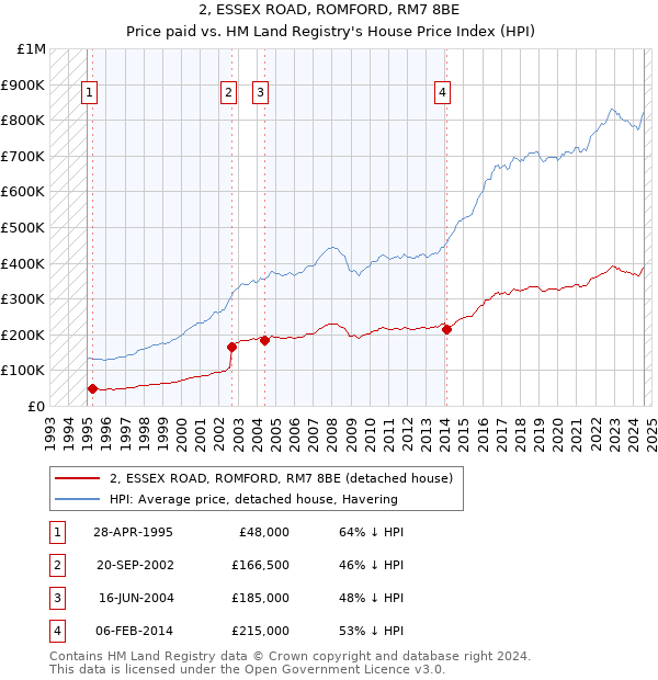 2, ESSEX ROAD, ROMFORD, RM7 8BE: Price paid vs HM Land Registry's House Price Index