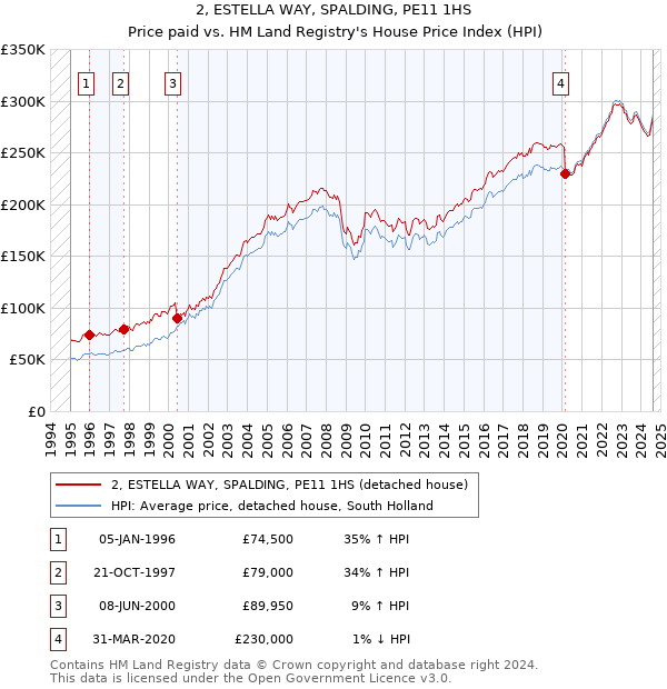 2, ESTELLA WAY, SPALDING, PE11 1HS: Price paid vs HM Land Registry's House Price Index