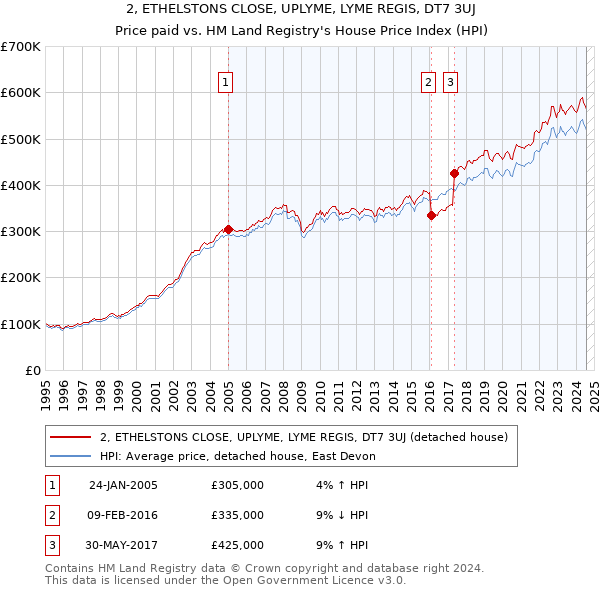 2, ETHELSTONS CLOSE, UPLYME, LYME REGIS, DT7 3UJ: Price paid vs HM Land Registry's House Price Index