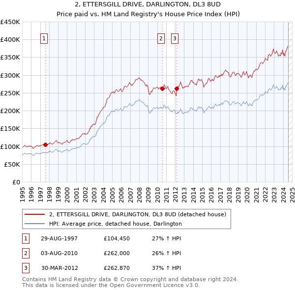 2, ETTERSGILL DRIVE, DARLINGTON, DL3 8UD: Price paid vs HM Land Registry's House Price Index