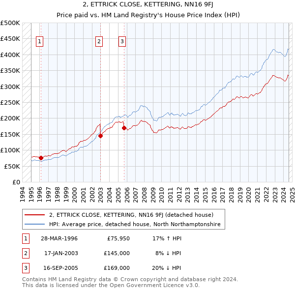 2, ETTRICK CLOSE, KETTERING, NN16 9FJ: Price paid vs HM Land Registry's House Price Index