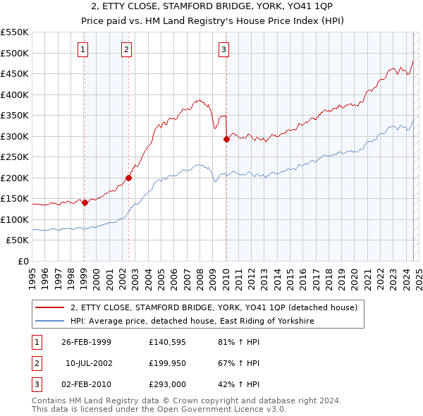 2, ETTY CLOSE, STAMFORD BRIDGE, YORK, YO41 1QP: Price paid vs HM Land Registry's House Price Index