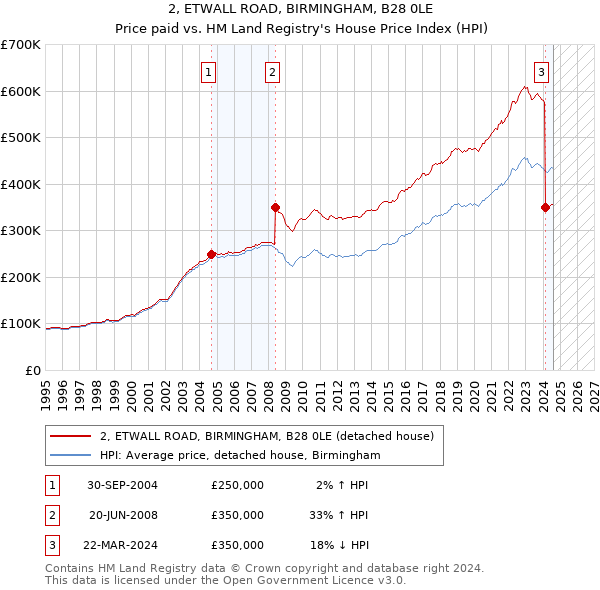 2, ETWALL ROAD, BIRMINGHAM, B28 0LE: Price paid vs HM Land Registry's House Price Index