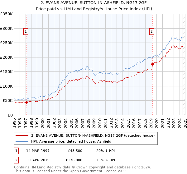 2, EVANS AVENUE, SUTTON-IN-ASHFIELD, NG17 2GF: Price paid vs HM Land Registry's House Price Index