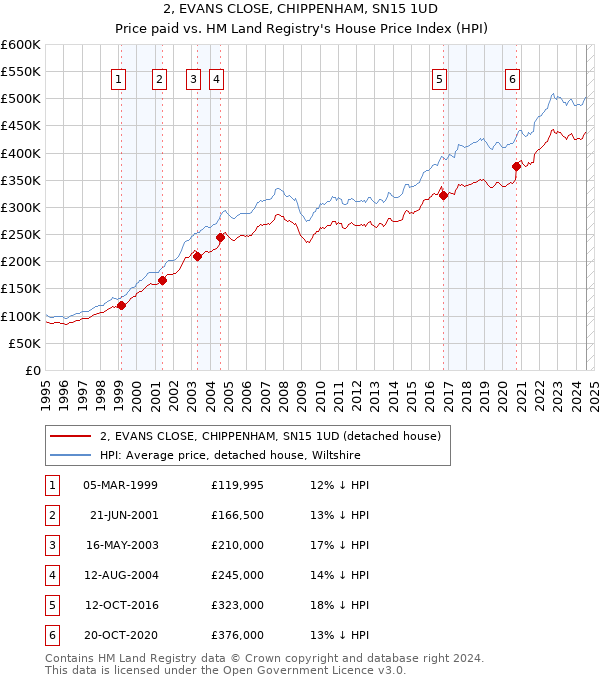 2, EVANS CLOSE, CHIPPENHAM, SN15 1UD: Price paid vs HM Land Registry's House Price Index