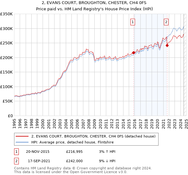 2, EVANS COURT, BROUGHTON, CHESTER, CH4 0FS: Price paid vs HM Land Registry's House Price Index