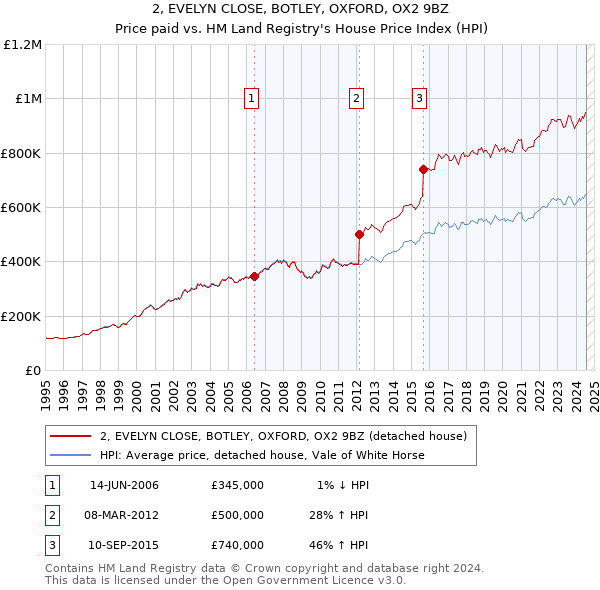 2, EVELYN CLOSE, BOTLEY, OXFORD, OX2 9BZ: Price paid vs HM Land Registry's House Price Index