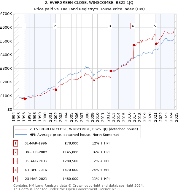 2, EVERGREEN CLOSE, WINSCOMBE, BS25 1JQ: Price paid vs HM Land Registry's House Price Index